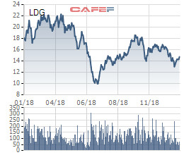 LDG báo lãi sau thuế 603 tỷ đồng năm 2018, dành gần 10 tỷ khen thưởng lãnh đạo - Ảnh 2.