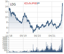 LDG: Thị giá đạt đỉnh 3 năm, Chủ tịch Nguyễn Khánh Hưng muốn bán 3 triệu cổ phiếu - Ảnh 1.