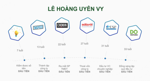 Lê Hoàng Uyên Vy - chuẩn mẫu “con nhà người ta”: 7 tuổi kiếm đồng tiền đầu tiên, 13 tuổi lập công ty đầu tiên, 33 tuổi làm CEO quỹ đầu tư 50 triệu USD - Ảnh 1.