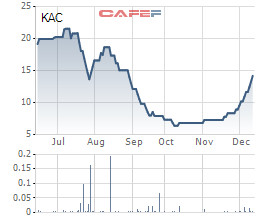 Lên kế hoạch tăng vốn, chuyển nhượng dự án, KAC tăng gần gấp đôi sau nửa tháng - Ảnh 1.