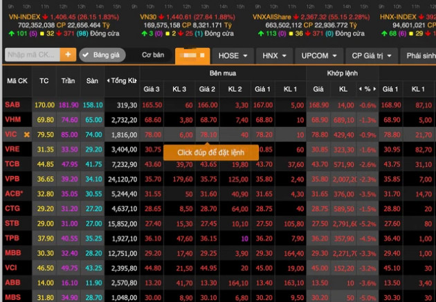 Lệnh bán ra ồ ạt 45 phút cuối phiên thổi bay 103.000 tỷ vốn hoá: Call margin diện rộng, nỗ lực bắt đáy bị đánh gục - Ảnh 1.