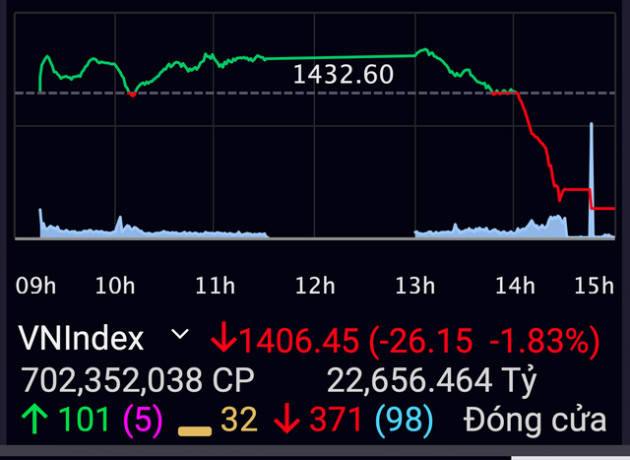 Lệnh bán ra ồ ạt 45 phút cuối phiên thổi bay 103.000 tỷ vốn hoá: Call margin diện rộng, nỗ lực bắt đáy bị đánh gục - Ảnh 2.
