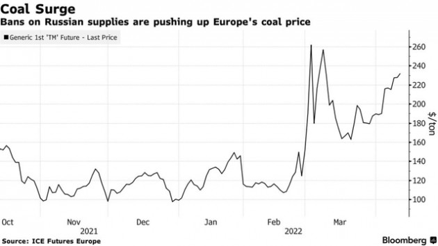 Lệnh cấm sử dụng than từ Nga của EU có thể tạo ra hiệu ứng domino đối với giá năng lượng toàn cầu - Ảnh 1.