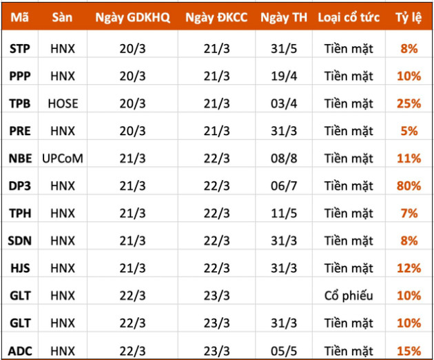 Lịch chốt quyền cổ tức, phát hành thêm tuần 20/3-24/3: Xuất hiện doanh nghiệp trả cổ tức tiền mặt 80% - Ảnh 1.