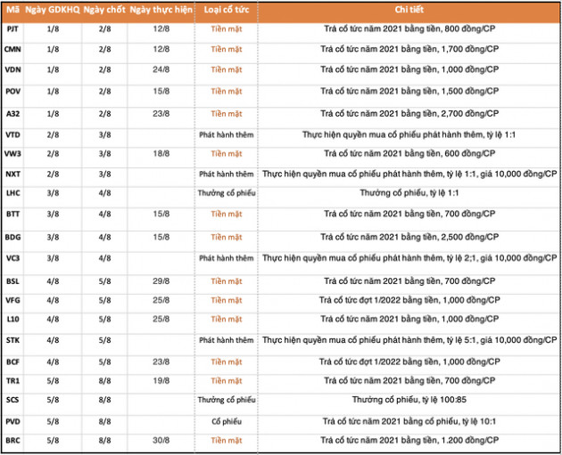 Lịch chốt quyền cổ tức, thưởng, chào bán cổ phiếu tuần 1/8 - 5/8 - Ảnh 1.