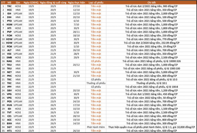 Lịch chốt quyền cổ tức, thưởng, chào bán cổ phiếu tuần 19/9 - 23/9 - Ảnh 1.