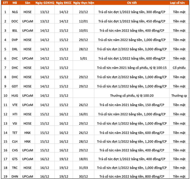 Lịch chốt quyền cổ tức, thưởng cổ phiếu tuần 12/12 - 16/12 - Ảnh 1.