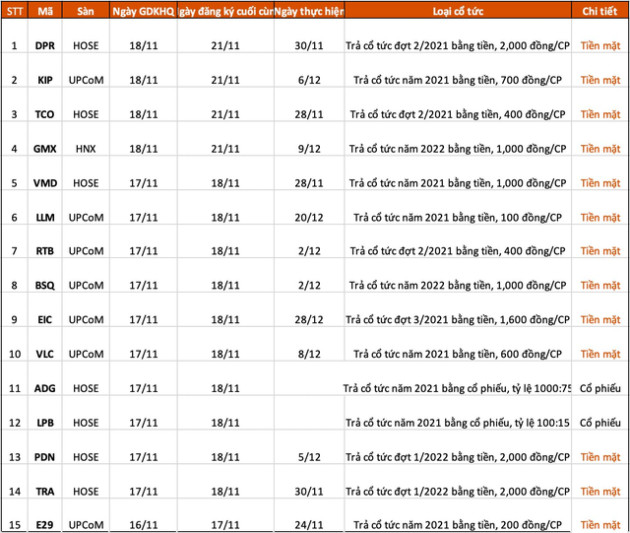 Lịch chốt quyền cổ tức, thưởng cổ phiếu tuần 14/11 - 18/11 - Ảnh 1.