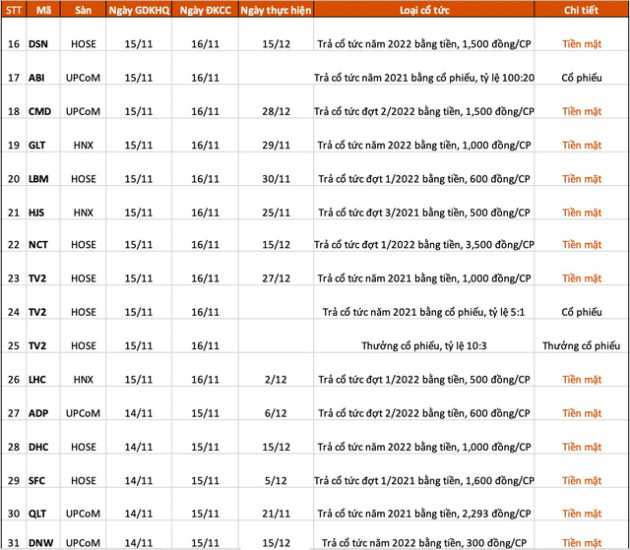 Lịch chốt quyền cổ tức, thưởng cổ phiếu tuần 14/11 - 18/11 - Ảnh 2.