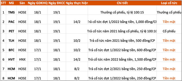 Lịch chốt quyền cổ tức, thưởng cổ phiếu tuần 16/1-19/1 - Ảnh 1.