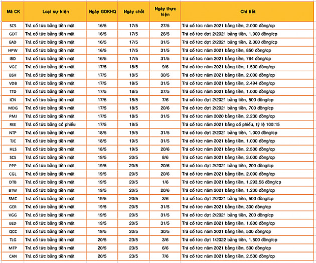 Lịch chốt quyền cổ tức, thưởng cổ phiếu tuần 16/5 - 20/5 - Ảnh 1.