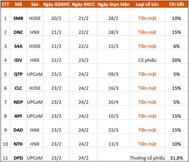 Lịch chốt quyền cổ tức, thưởng cổ phiếu tuần 20/2-24/2 - Ảnh 1.