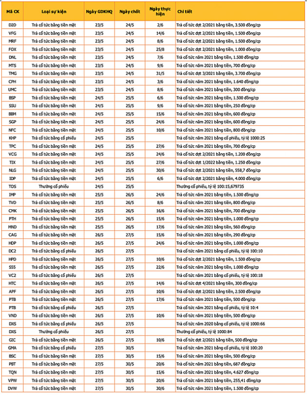 Lịch chốt quyền cổ tức, thưởng cổ phiếu tuần 23/5 - 27/5 - Ảnh 1.