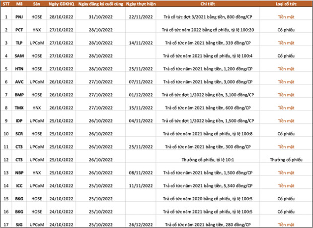Lịch chốt quyền cổ tức, thưởng cổ phiếu tuần 24/10 - 28/10 - Ảnh 1.