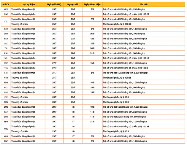 Lịch chốt quyền cổ tức, thưởng cổ phiếu tuần 25/7 - 29/7 - Ảnh 1.