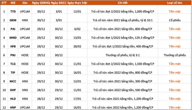 Lịch chốt quyền cổ tức, thưởng cổ phiếu tuần 26/12 - 30/12 - Ảnh 1.