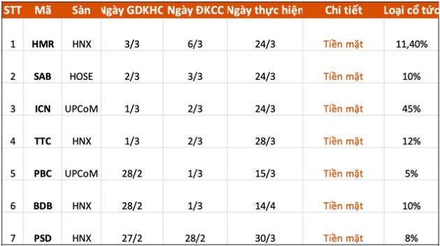 Lịch chốt quyền cổ tức, thưởng cổ phiếu tuần 27/2-3/3 - Ảnh 1.