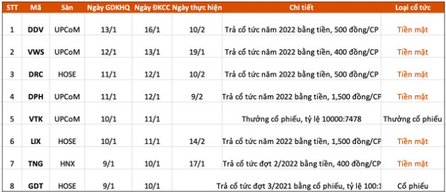 Lịch chốt quyền cổ tức, thưởng cổ phiếu tuần 9/1-13/1 - Ảnh 1.