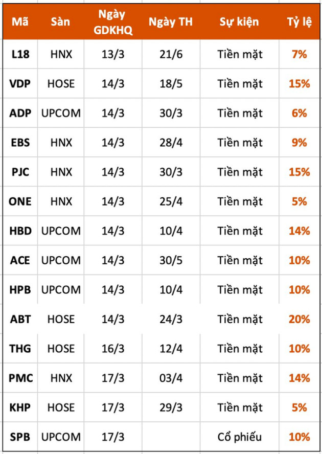 Lịch chốt quyền cổ tức tuần 13/3-17/3 - Ảnh 1.