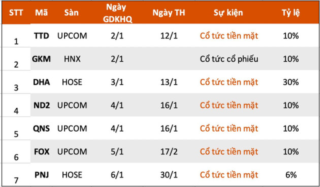 Lịch chốt quyền cổ tức tuần 2/1-6/1 - Ảnh 1.