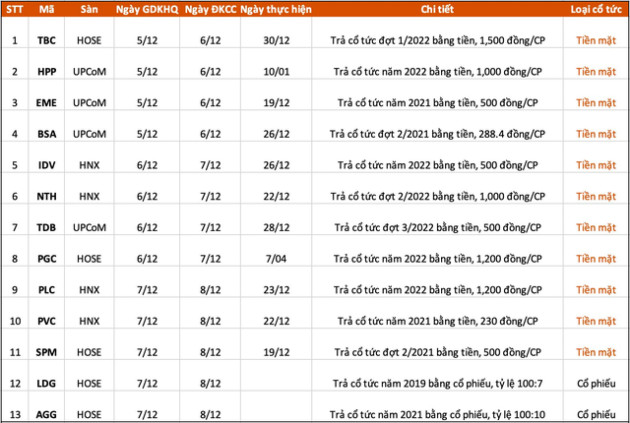 Lịch chốt quyền cổ tức tuần 5/12 - 9/12 - Ảnh 1.