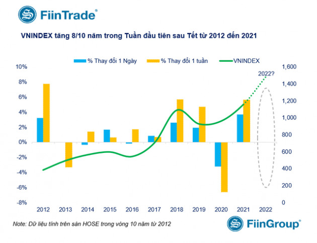 Lịch sử chứng minh chỉ số VN-Index có nhiều khả năng tăng hơn giảm điểm trong tuần giao dịch đầu tiên sau Tết Nguyên Đán - Ảnh 1.