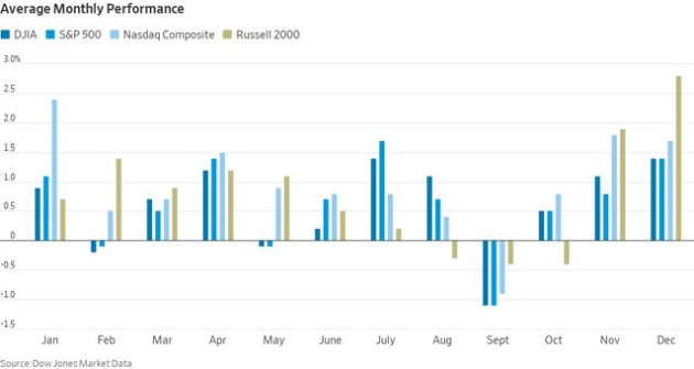 Lịch sử kể gì về diễn biến của thị trường chứng khoán Mỹ trong tháng 12? - Ảnh 2.