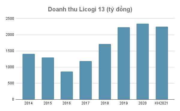 Licogi 13 chuyển nhượng dự án điện mặt trời cho Dragon Capital - Ảnh 1.