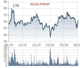 Licogi 14 (L14) phát hành cổ phiếu trả cổ tức và cổ phiếu thưởng tổng tỷ lệ 32% - Ảnh 1.