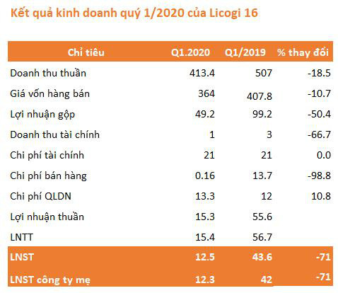 Licogi 16 (LCG): Hụt nguồn thu bất động sản, quý 1 lãi 12 tỷ đồng giảm 71% so với cùng kỳ - Ảnh 2.