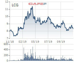 Licogi 16 (LCG) phát hành hơn 34 triệu cổ phiếu, tăng vốn điều lệ thêm 35% - Ảnh 1.