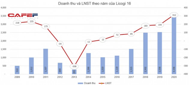 Licogi 16 (LCG) thông qua phương án chào bán 50 triệu cổ phiếu cho cổ đông hiện hữu - Ảnh 1.