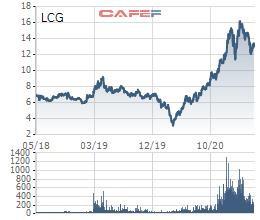 Licogi 16 (LCG) thông qua phương án phát hành hơn 59 triệu cổ phiếu tăng vốn