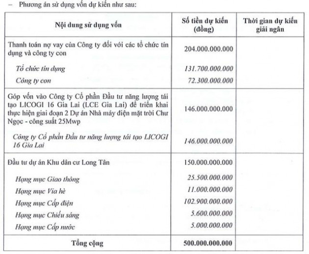 Licogi 16 (LCG) thông qua phương án phát hành hơn 59 triệu cổ phiếu tăng vốn - Ảnh 2.