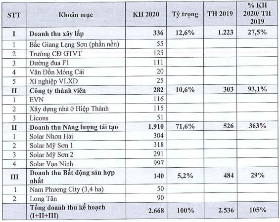 Licogi 16 (LCG): Trình ĐHCĐ kế hoạch 2020 tăng trưởng cả về doanh thu và lợi nhuận - Ảnh 2.