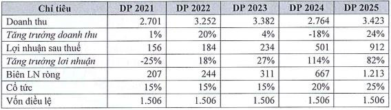 Licogi 16 (LCG): Trình ĐHCĐ kế hoạch 2020 tăng trưởng cả về doanh thu và lợi nhuận - Ảnh 3.