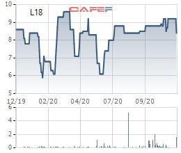 Licogi 18 (L18) chào bán gần 23 triệu cổ phiếu, tăng VĐL lên gấp đôi - Ảnh 1.