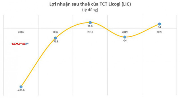 Licogi (LIC): Có lãi 46 tỷ đồng khả quan hơn kịch bản lỗ 25 tỷ đồng trong năm 2020 - Ảnh 1.