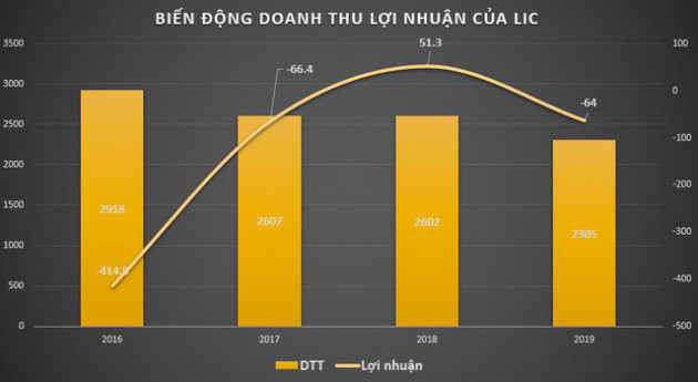 Licogi (LIC): Quý 1 lỗ thêm 35 tỷ đồng nâng lỗ lũy kế lên 547 tỷ đồng - Ảnh 1.