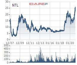 Lideco (NTL) báo lãi quý 4/2020 tăng mạnh 76% so với cùng kỳ - Ảnh 3.