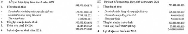 Lideco (NTL) đặt kế hoạch lợi nhuận đi ngang 240 tỷ đồng, dự kiến trả cổ tức tỷ lệ 25% - Ảnh 1.