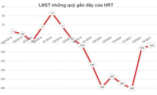 Liên tiếp báo lỗ nhưng cổ phiếu 2 công ty đường sắt bất ngờ giúp nhà đầu tư lãi đậm - Ảnh 2.