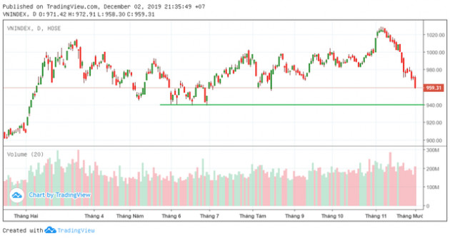Liên tiếp “thủng” các mốc hỗ trợ, VN-Index sẽ cân bằng hơn ở vùng 940 điểm? - Ảnh 1.