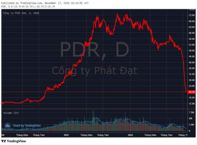 Liên tục bán giải chấp cổ phiếu Phát Đạt (PDR) nhưng không thể khớp lệnh, phần thiệt thuộc về công ty chứng khoán? - Ảnh 1.
