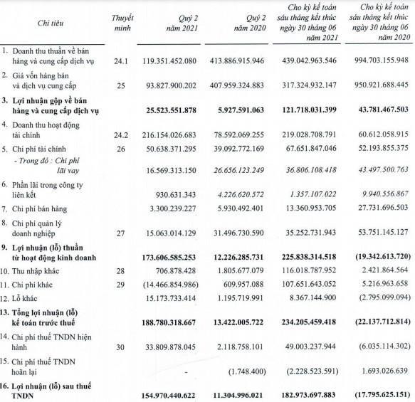 Liên tục bán vốn sau lùm xùm truy thu thuế đến 400 tỷ đồng, Thuduc House (TDH) lãi đột biến 140 tỷ sau 6 tháng và xoá sạch lỗ luỹ kế - Ảnh 1.