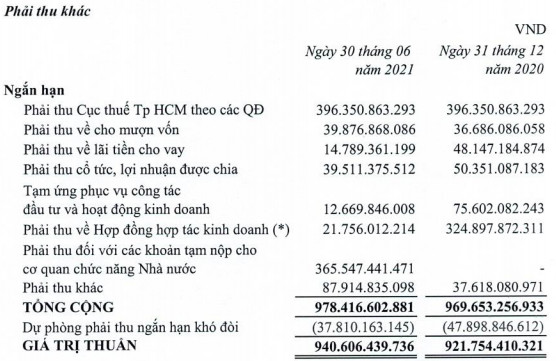 Liên tục bán vốn sau lùm xùm truy thu thuế đến 400 tỷ đồng, Thuduc House (TDH) lãi đột biến 140 tỷ sau 6 tháng và xoá sạch lỗ luỹ kế - Ảnh 3.