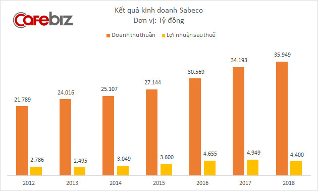 Liên tục bị đối thủ lấn lướt, thị phần giảm xuống còn dưới 40%, Sabeco thay giám đốc marketing và ngay lập tức có kết quả - Ảnh 1.