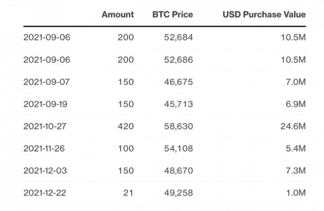 Liên tục khoe những màn bắt đáy Bitcoin ‘đỉnh cao’, vị tổng thống nổi tiếng này lại đang lỗ chổng vó vì người tính không bằng trời tính - Ảnh 1.