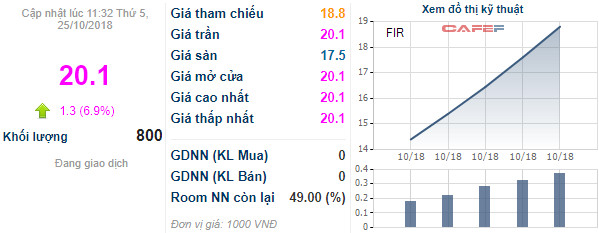 Liên tục kịch trần sau niêm yết, First Real báo lãi ròng tăng hơn 7 lần lên 78 tỷ đồng - Ảnh 2.