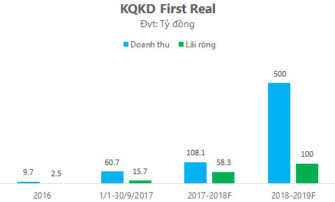 Liên tục kịch trần sau niêm yết, First Real báo lãi ròng tăng hơn 7 lần lên 78 tỷ đồng - Ảnh 3.